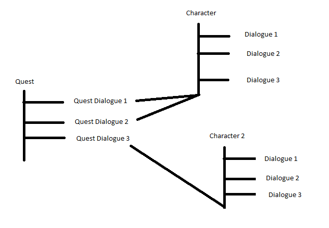 Dialogue Organization